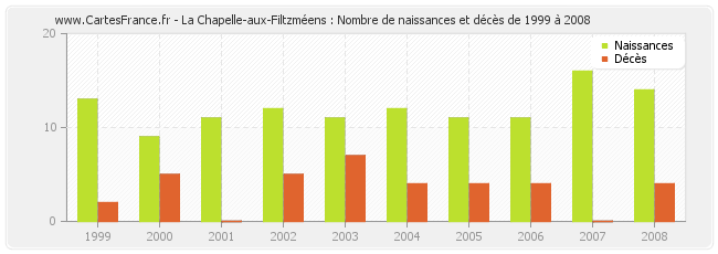 La Chapelle-aux-Filtzméens : Nombre de naissances et décès de 1999 à 2008